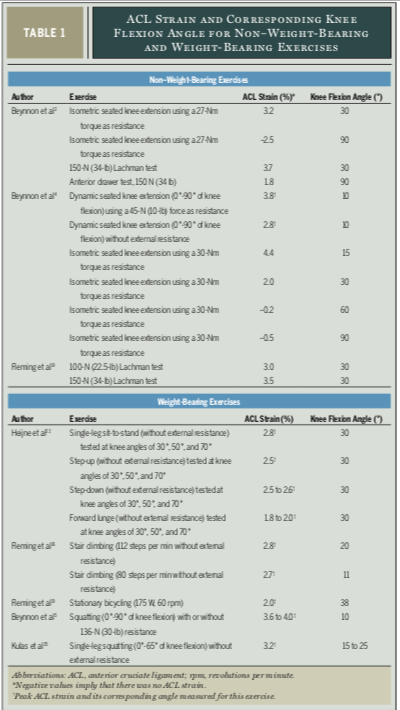 (Above) Escamilla et al. (2012). Anterior Cruciate Ligament Strain and Tensile Forces for Weight-Bearing and Non–Weight-Bearing Exercises: A Guide to Exercise Selection.