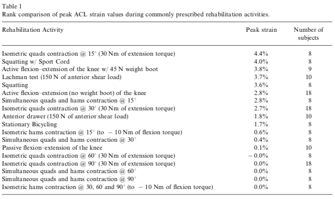 (Above) Beynnon &amp; Fleming (1998). Anterior cruciate ligament strain in-vivo: A review of previous work.